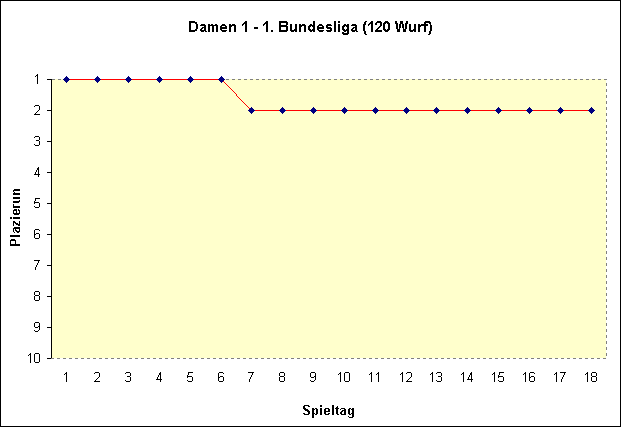 Damen 1 - 1. Bundesliga (120 Wurf)