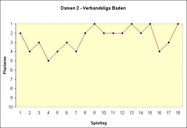 Damen 2 - Verbandsliga Baden
