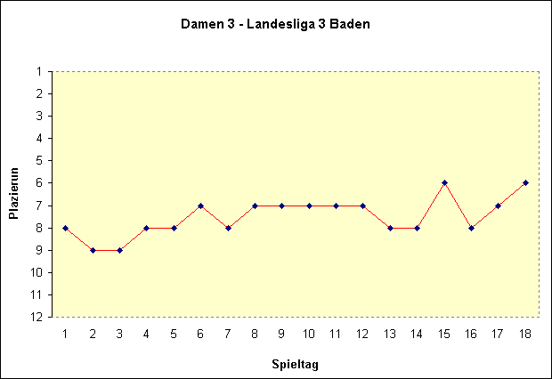 Damen 3 - Landesliga 3 Baden