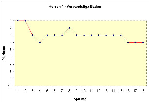 Herren 1 - Verbandsliga Baden