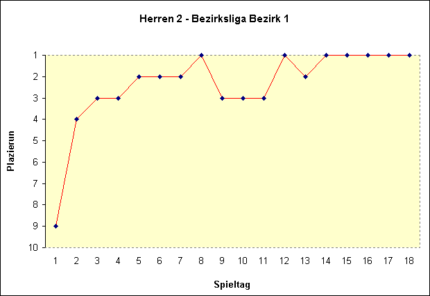 Herren 2 - Bezirksliga Bezirk 1